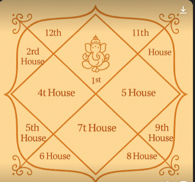 Janam Kundali birth chart